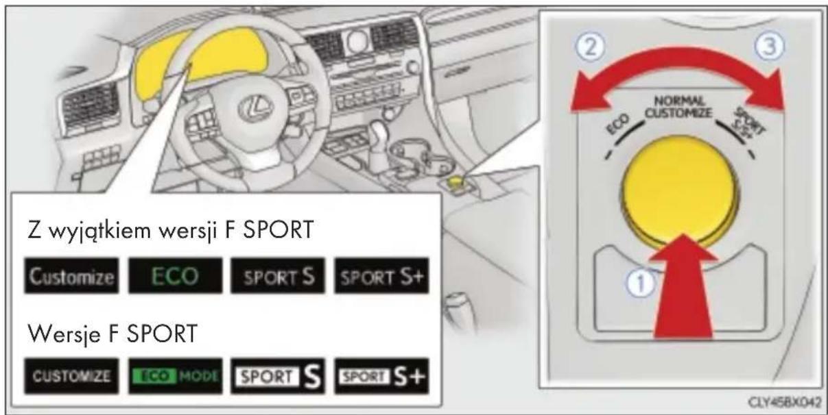 Z wyjątkiem wersji F SPORT Customize ECO SPORTS SPORT S+ Wersje F SPORT CUSTOMIZE ECO MODE SPORT S SPORT S+ ② NORMAL ECO CUSTOMIZE SPORT ③ CLY45BX042