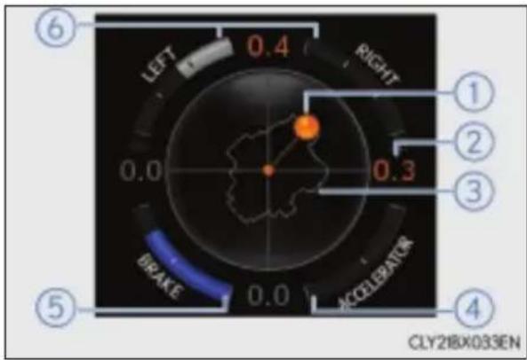 LEFT RIGHT 0.4 0.3 0.0 ORAKE ACCELERATOR ① ② ③ ④ ⑤ CLY21BX033EN