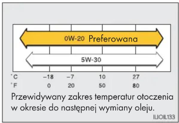 0W-20 Preferowana 5W-30 Przewidywany zakres temperatur otoczenia w okresie do następné wymiany oleju. ILIOIL133