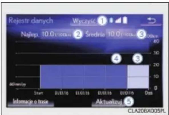 Rejestr danych Wyczyść ① Najep. 10.0 w/cu### ② Srednia 10.0 w/cu### ③ 200cm 40 30 20 10 0 Start 01/01/16 01/01/16 01/01/16 01/01/16 01/01/16 Dus Informacje o traze Aktualizuj ⑤ CLA20BX005PL.