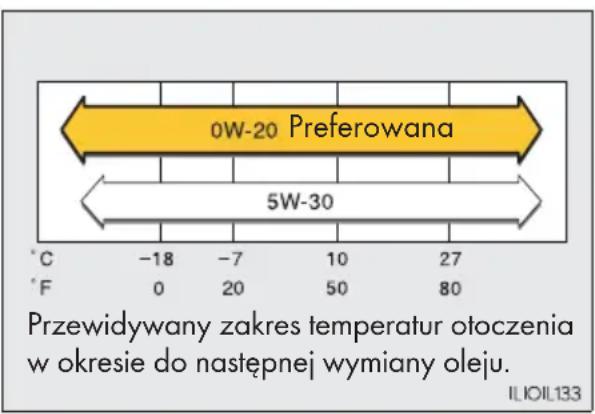 0W-20 Preferowana 5W-30 °C -18 -7 10 27 'F 0 20 50 80 Przewidywany zakres temperatur otoczenia w okresie do następné wymiany oleju. ILIOIL133