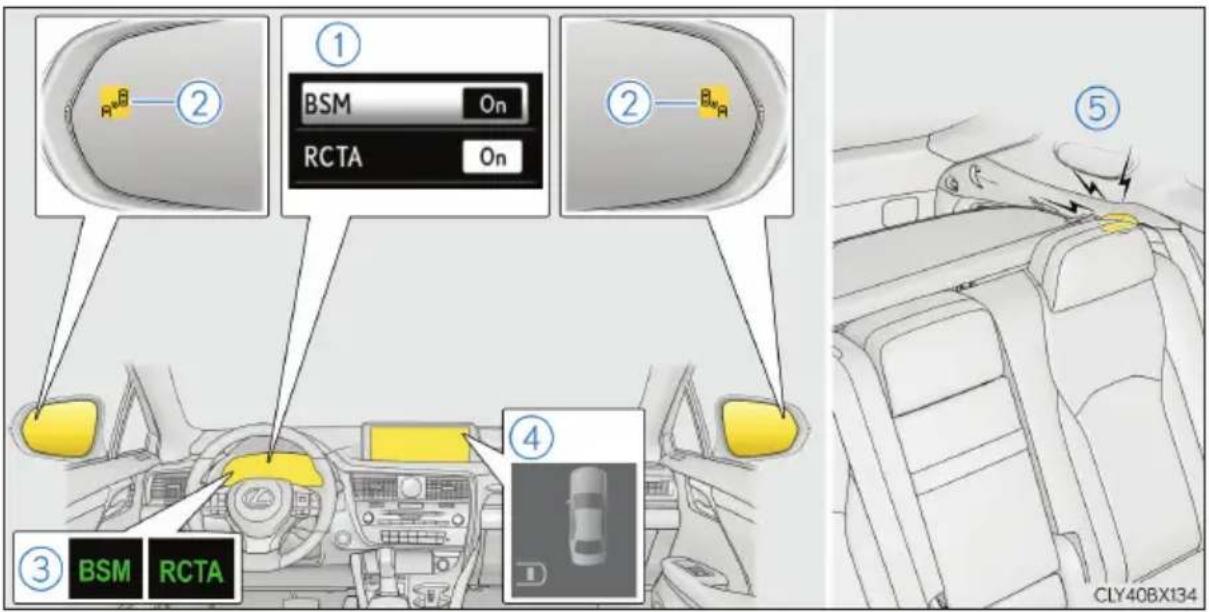RwB ① BSM On RCTA On ② BwA ③ BSM RCTA ④ ⑤ CLY40BX134