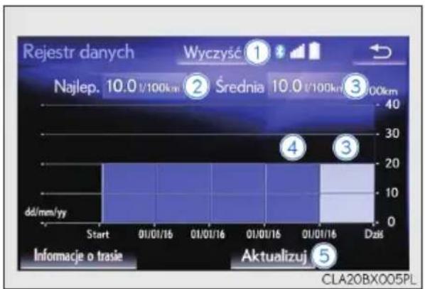 Rejestr danych Wyczyść ① Najlep. 10.0 l/100km ② Średnia 10.0 l/100km ③ 100km 4 3 dd/mm/yy Start 01/01/16 01/01/16 01/01/16 01/01/16 01/01/16 Dzis Informacje o trasie Aktualizuj ⑤ CLA20BX005PL