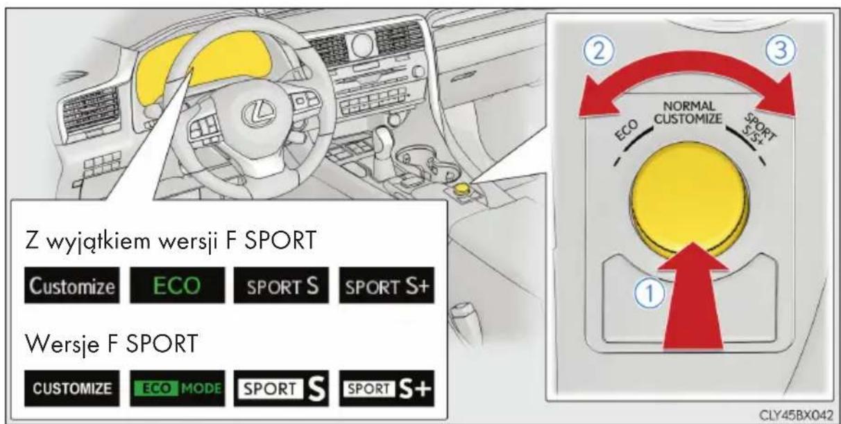 Z wyjątkiem wersji F SPORT Customize ECO SPORT S SPORT S+ Wersje F SPORT CUSTOMIZE ECO MODE SPORT S SPORT S+ ② ECO NORMAL CUSTOMIZE SPORT S+ ③ CLY45BX042