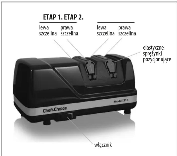 ETAP 1. ETAP 2. lewa szczelina prawa szczelina lewa szczelina prawa szczelina elastyczne sprężynki pozycjonujące ChefsChoice Model 316 włącznik