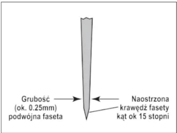 Grubość (ok. 0.25mm) podwójna faseta Naostrzona krawędź fasety kąt ok 15 stopni