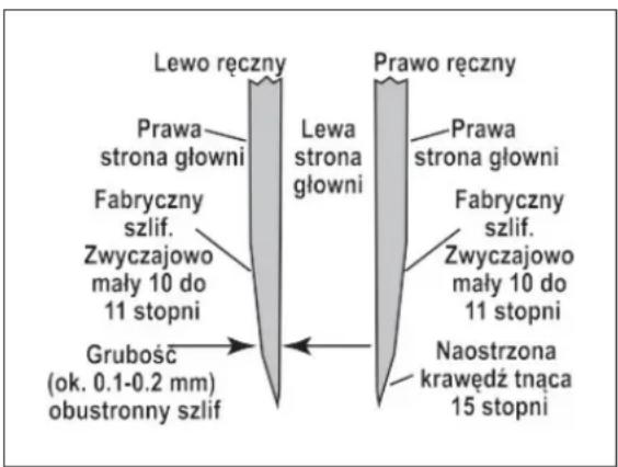 Lewo ręczny Prawa strona główni Fabryczny szlif. Zwyczajowo mały 10 do 11 stopni Grubość (ok. 0.1-0.2 mm) obustronny szlif Lewa strona główni Prawa strona główni Fabryczny szlif. Zwyczajowo mały 10 do 11 stopni Naostrzona krawędź tnąca 15 stopni