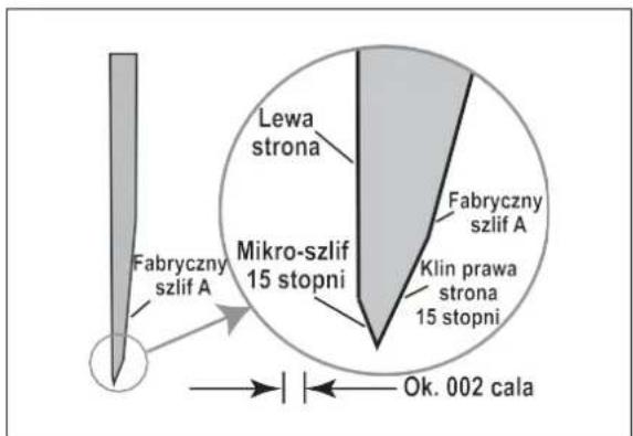 Lewa strona Fabryczny szlif A Mikro-szlif 15 stopni Fabryczny szlif A Klin prawa strona 15 stopni Ok. 002 cala