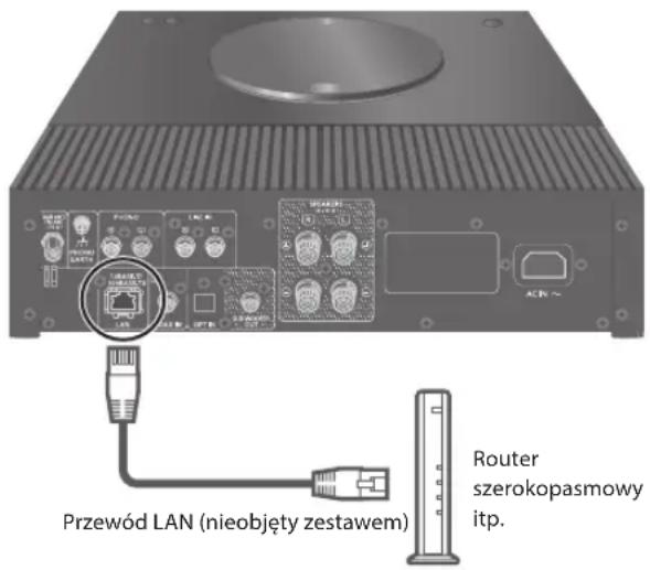 Przewód LAN (nieobjęty zestawem) Router szerokopasmowy itp.