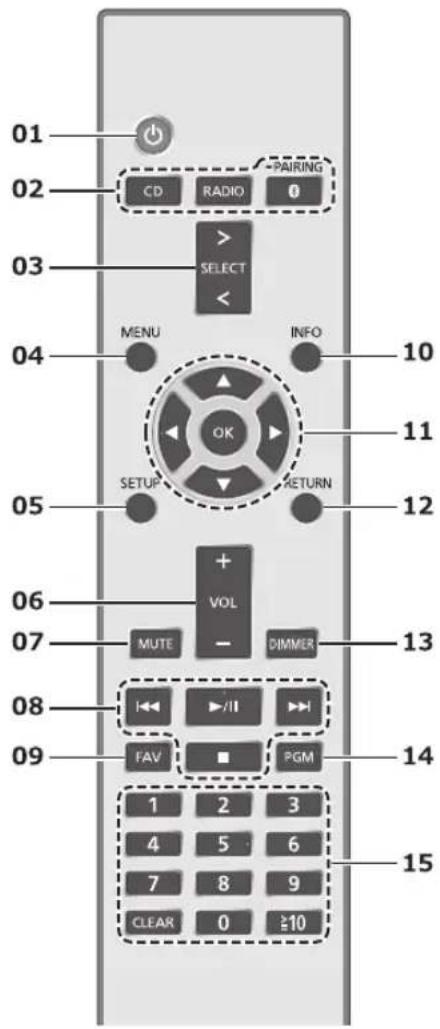 01 02 CD RADIO PAIRING 0 3 > SELECT < 03 MENU INFO 10 04 SETUP OK 11 RETURN 12 05 + VOL - MUTE DIMMER 13 06 07 08 FAV / / PGM 14 15 4 5 6 7 8 9 CLEAR 0 ≥10