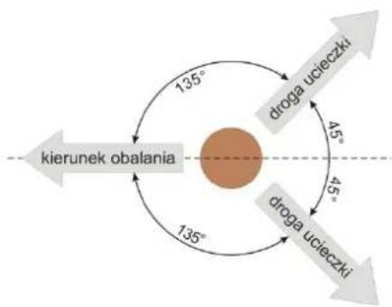 kierunek obalania 135° droga ucieczki 135° droga ucieczki 45° 45°