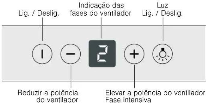 Lig. / Deslig. Indicação das fases do ventilador Luz Lig. / Deslig. Reduzir a potência do ventilador Elevar a potência do ventilador Fase intensiva