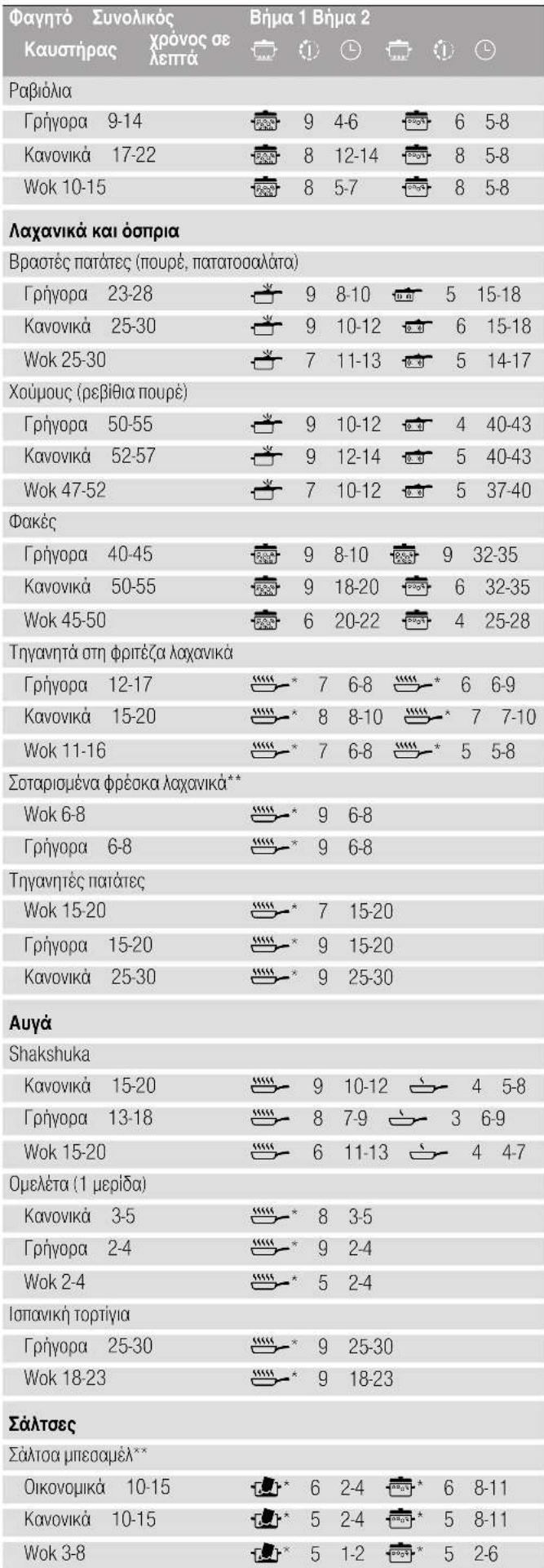 BALAY 3ETX676HB - Αναφερόμενες στον πίνακα μέθοδοι μαγειρέματος - 51