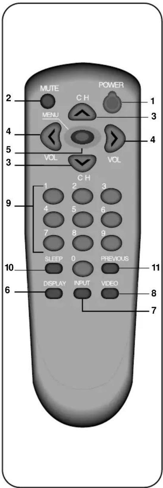 MUTE MENU VOL C H POWER 1 3 4 5 3 VOL C H 1 2 3 4 5 6 7 8 9 SLEEP 0 PREVIOUS 10 6 DISPLAY INPUT VIDEO 8 7