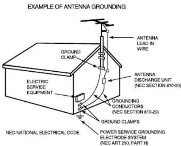 EXAMPLE OF ANTENNA GROUNDING ANTENNA LEAD IN WIRE GROUNDS CLAMP ELECTRIC SERVICE EQUIPMENT ANTENNA DISCHARGE UNIT (NEC SECTION 810-20) GROUNDING CONDUCTORS (NEC SECTION 810-20) GROUND CLAMPS POWER SERVICE GROUNDING ELECTRODE SYSTEM (NEC ART 250, PART H) NEC-NATIONAL ELECTRICAL CODE