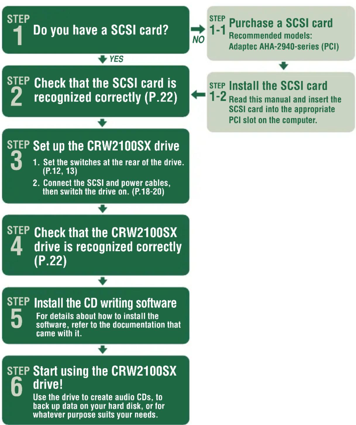 graph TD A["STEP 1 Do you have a SCSI card?"] -->|YES| B["STEP 2 Check that the SCSI card is recognized correctly (P.22)"] A -->|NO| C["STEP 1-1 Purchase a SCSI card Recommended models: Adaptec AHA-2940-series (PCI)"] B --> D["STEP 3 Set up the CRW2100SX drive"] D --> E["STEP 4 Check that the CRW210…