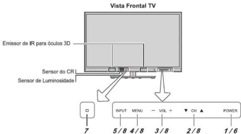 Vista Frontal TV Emissor de IR para óculos 3D Sensor do CR Sensor de Luminosidade INPUT MENU - VOL + CH POWER 7 5/8 4/8 3/8 2/8 1/6