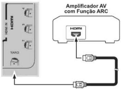 HDMI IN HDMI 1/ARC Amplificador AV com Função ARC HDMI