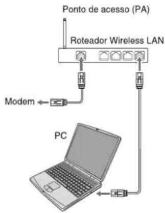 Ponto de acesso (PA) Roteador Wireless LAN Modem PC