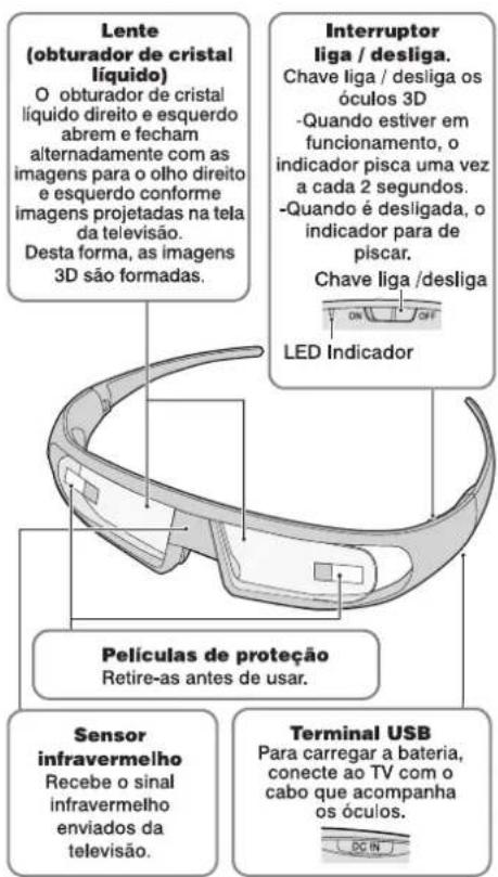 Lente (obturador de cristal líquido) O obturador de cristal líquido direito e esquerdo abrem e fecham alternadamente com as imagens para o olho direito e esquerdo conforme imagens projetadas na tela da televisão. Desta forma, as imagens 3D são formadas. Interruptor liga / desliga. Chave liga / desliga os óculos 3D - Quando estiver em funcionamento, o indicador pisca uma vez a cada 2 segundos. - Quando é desligada, o indicador para de piscar. Chave liga /desliga LED Indicador Películas de proteção Retire-as antes de usar. Sensor infravermelho Recebe o sinal infravermelho enviados da televisão. Terminal USB Para carregar a bateria, conecte ao TV com o cabo que acompanha os óculos.
