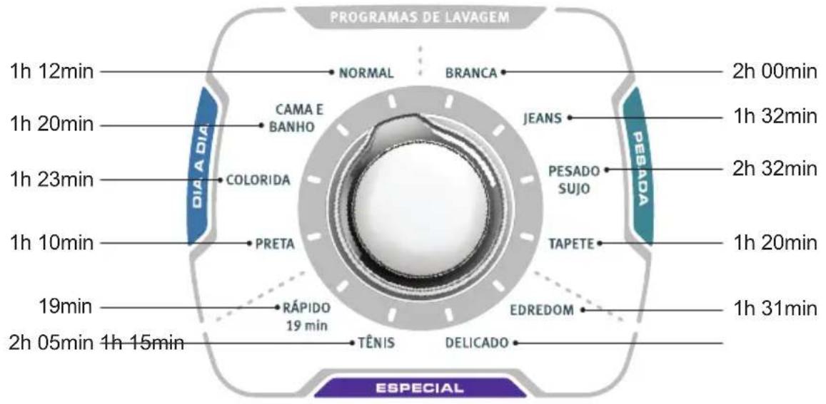 ELECTROLUX LTA13 - Programas de Lavagem - 1