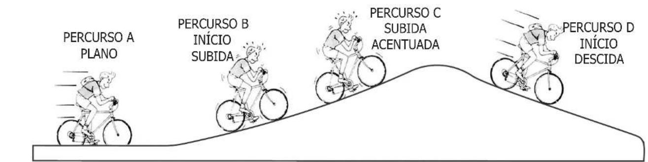 PERCURSO A PLANO PERCURSO B INÍCIO SUBIDA PERCURSO C SUBIDA ACENTUADA PERCURSO D INÍCIO DESCIDA