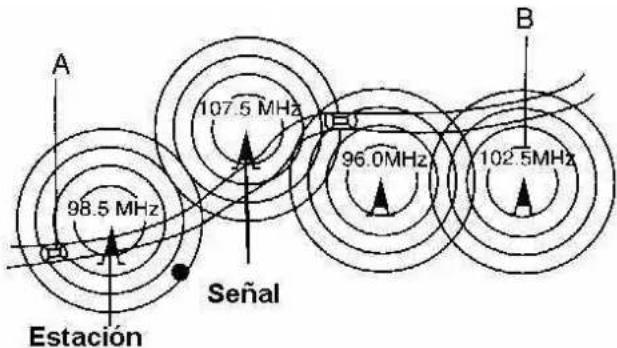 A 98.5 MHz Señal 107.5 MHz 96.0 MHz 102.5 MHz B Estación