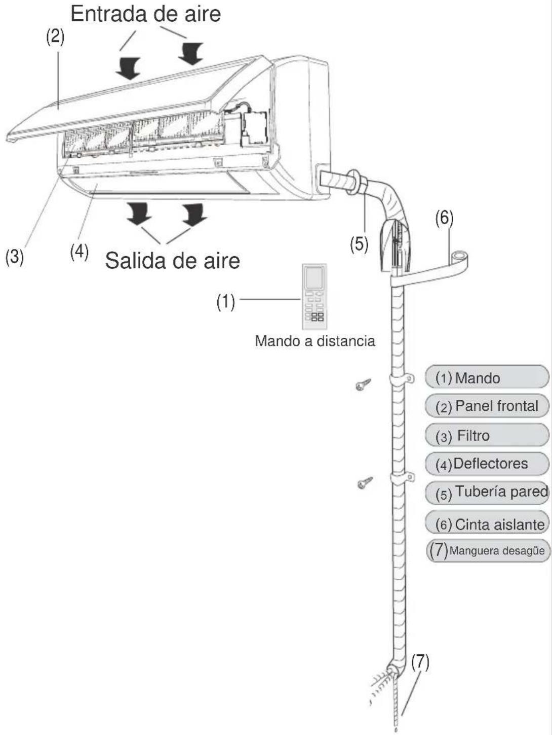 Entrada de aire (2) (3) (4) Salida de aire (5) (6) (1) Mando a distancia (1) Mando (2) Panel frontal (3) Filtro (4) Deflectores (5) Tubería pared (6) Cinta aislante (7) Manguera desagüe