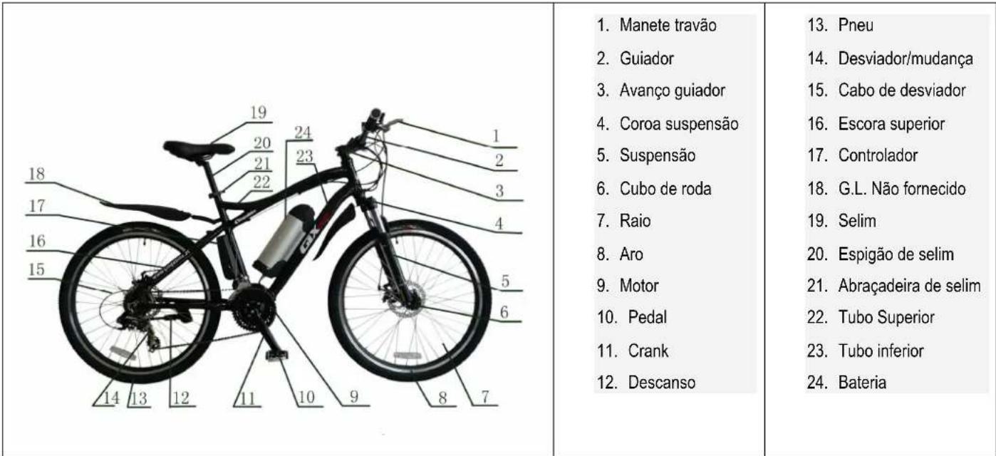 1. Manete travão 2. Guiador 3. Avanço guiador 4. Coroa suspensão 5. Suspensão 6. Cubo de roda 7. Raio 8. Aro 9. Motor 10. Pedal 11. Crank 12. Descanso 13. Pneu 14. Desviador/mudança 15. Cabo de desviador 16. Escora superior 17. Controlador 18. G.L. Não fornecido 19. Selim 20. Espigão de selim 21. Abraçadeira de selim 22. Tubo Superior 23. Tubo inferior 24. Bateria