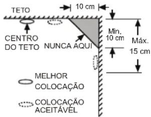 TETO CENTRO DO TETO NUNCA AQUI Mín. 10 cm Máx. 15 cm MELHOR COLOCAÇÃO COLOCAÇÃO ACEITÁVEL