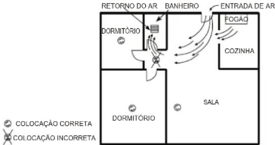 RETORNO DO AR BANHEIRO ENTRADA DE AR FOGÃO DORMITÓRIO COZINHA DORMITÓRIO SALA COLOCAÇÃO CORRETA COLOCAÇÃO INCORRETA