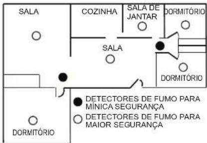 SALA COZINHA SALA DE JANTAR DORMITÓRIO SALA DORMITÓRIO • DETECTORES DE FUMO PARA MÍNICA SEGURANÇA • DETECTORES DE FUMO PARA MAIOR SEGURANÇA