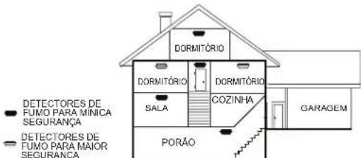 DORMITÓRIO DORMITÓRIO SALA PORÃO DORMITÓRIO COZINHA GARAGEM DETECTORES DE FUMO PARA MINICA SEGURANÇA DETECTORES DE FUMO PARA MAIOR SEGURANÇA