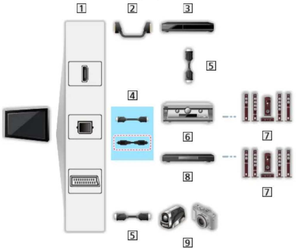 PANASONIC TX-49CXF757 - ■ VIERA Link (ligações de saída áudio e HDMI) - 1