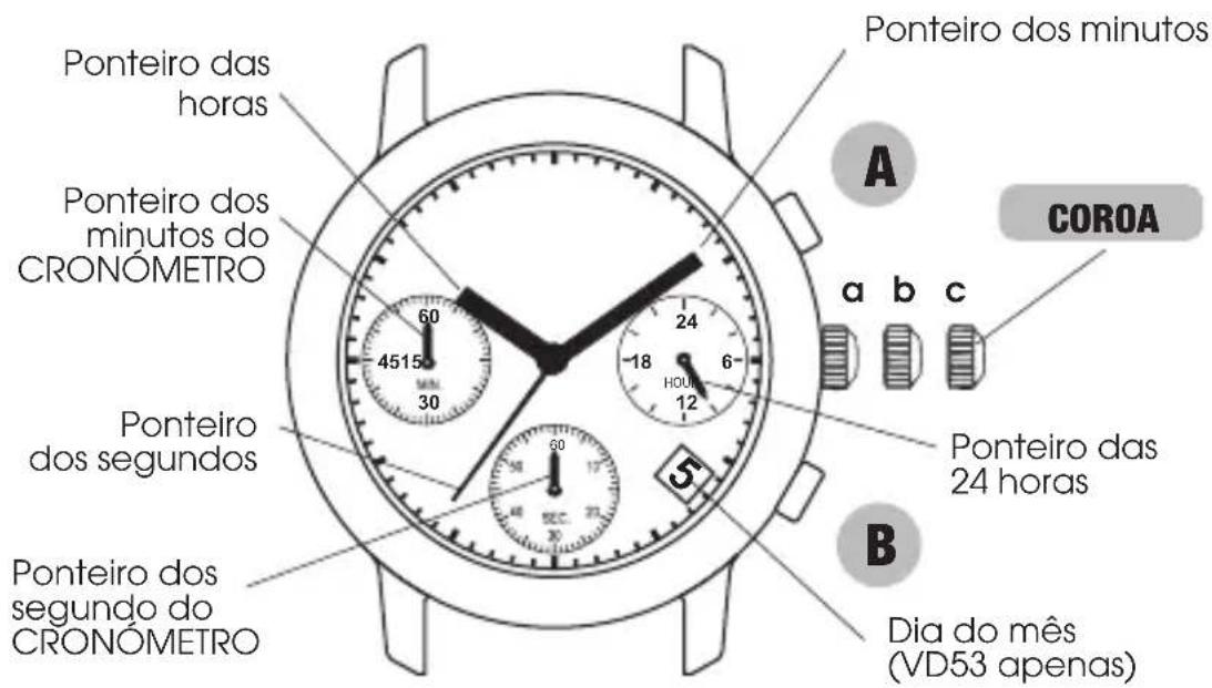 Ponteiro das horas Ponteiro dos minutos do CRONÓMETRO Ponteiro dos segundos Ponteiro dos segundo do CRONÓMETRO Ponteiro dos minutos a b c COROA Ponteiro das 24 horas Dia do mês (VD53 apenas)
