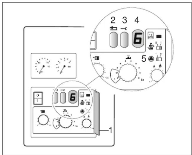 Diagram of a control panel with labeled buttons and gauges, showing numbered components and function callouts.