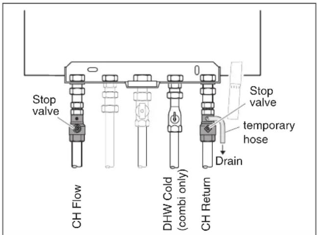 Stop valve CH Flow DHW Cold (combi only) CH Return Stop valve temporary hose Drain