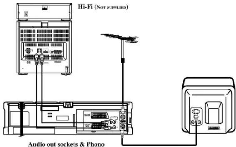 Hi-Fi (NOT SUPPLIED) Audio out sockets & Phono