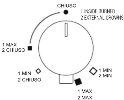CHIUSO 1 INSIDE BURNER 2 EXTERNAL CROWNS 1 MAX 2 CHIUSO 1 MIN 2 CHIUSO 1 MIN 2 MIN 1 MAX 2 MAX