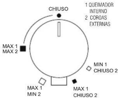 CHIUSO 1 QUEIMADOR INTERNO 2 COROAS EXTERNAS MAX 1 MAX 2 MIN 1 CHIUSO 2 MAX 1 MIN 2 MAX 1 CHIUSO 2