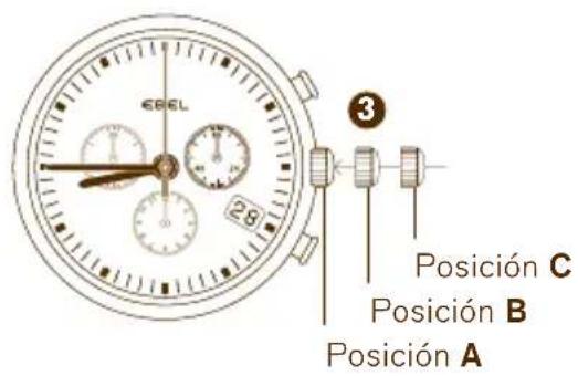 EBEL 28 ③ Posición C Posición B Posición A