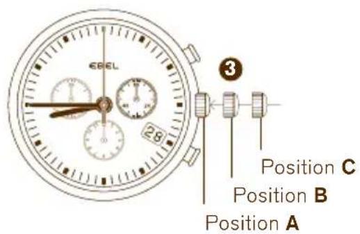 EBEL Position C Position B Position A
