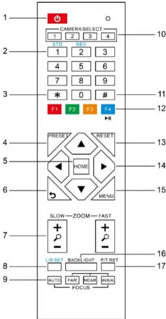 CAMERA SELECT 1 2 3 4 STD REV 1 2 3 4 5 6 7 8 9 * 0 # F1 F2 F3 F4 PRESET RESET HOME MENU SLOW—ZOOM—FAST UR SET BACKLIGHT P/T RST AUTO FAR NEAR MANUAL FOCUS