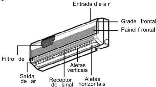 Entrada d e a r Grade frontal Painel f frontal Filtro de ar Saída de ar Receptor de sinal Aletas verticais Aletas horizontais