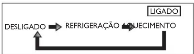 MIDEA 38CQU048235MC - Operação de Emergência - 2