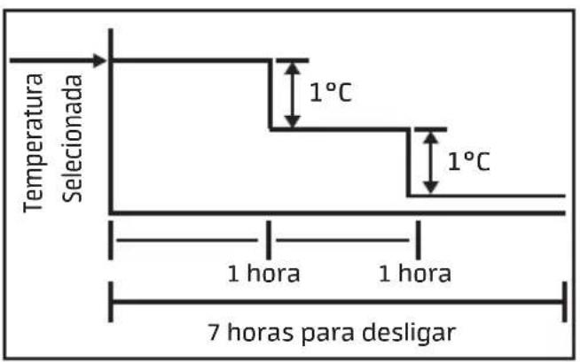 MIDEA 42XQU30C5 - Características da função DORMIR - 2