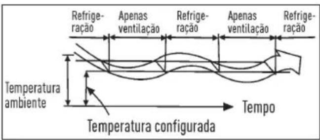MIDEA 42XQU30C5 - Características de funcionamento no modo DESUMIDIFICAÇÃO (DRY) - 1