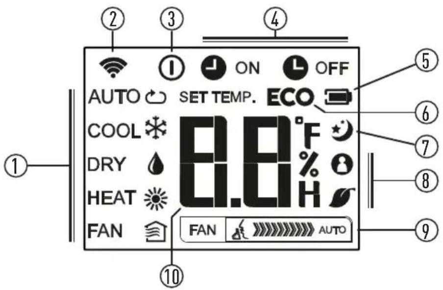 MIDEA 42XQU30C5 - DESCRIÇÃO E FUNÇÕES DOS INDICADORES NO DISPLAY DO CONTROLE REMOTO - 1