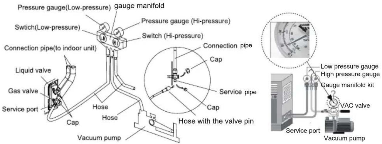 Pressure gauge(Low-pressure) gauge manifold Switch(Low-pressure) Pressure gauge (Hi-pressure) Switch (Hi-pressure) Connection pipe(to indoor unit) Liquid valve Gas valve Service port Cap Hose Hose Vacuum pump Connection pipe Cap Service pipe Cap Hose with the valve pin Low pressure gauge High pressure gauge Gauge manifold kit VAC valve Service port Vacuum pump