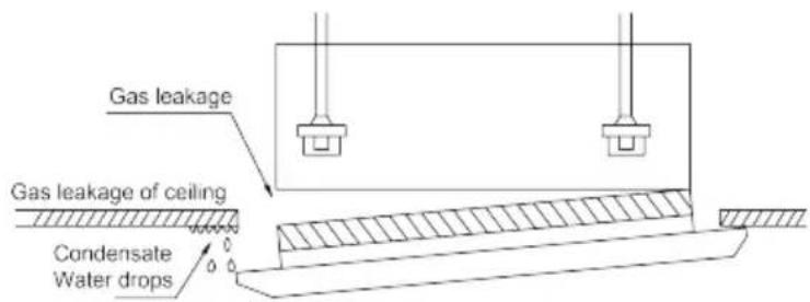 Gas leakage Gas leakage of ceiling Condensate Water drops